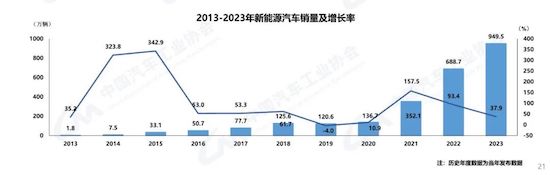 中汽协:我国2023年汽车产销双破3000万辆 新能源渗透率达31.6%_fororder_image002